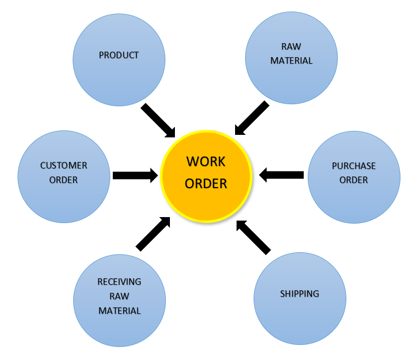 work-order-traceability